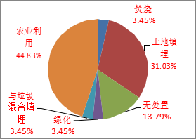 发达国家目前污水厂污泥处置的新动向