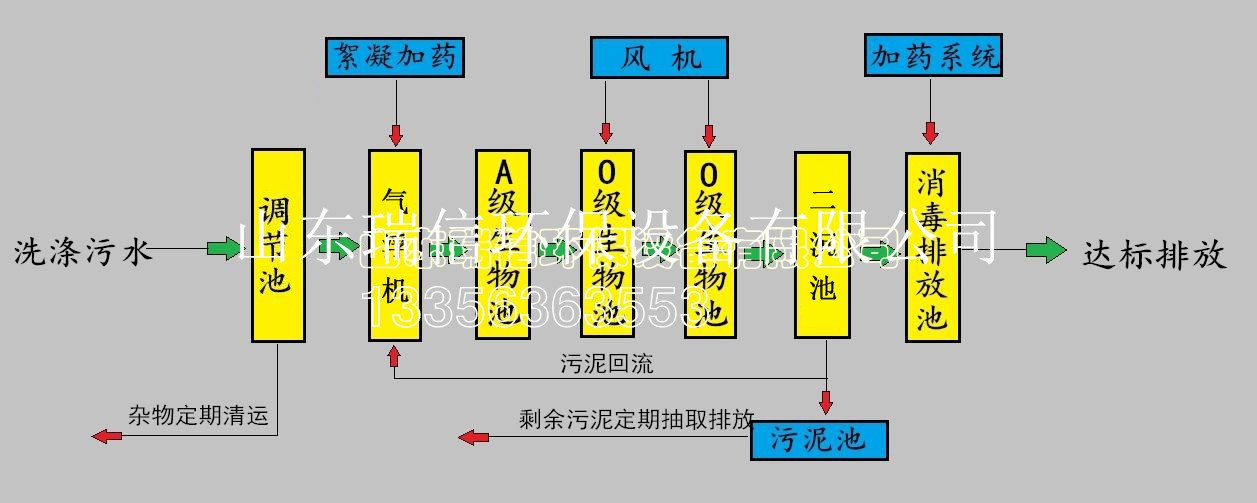 屠宰污水处理设备